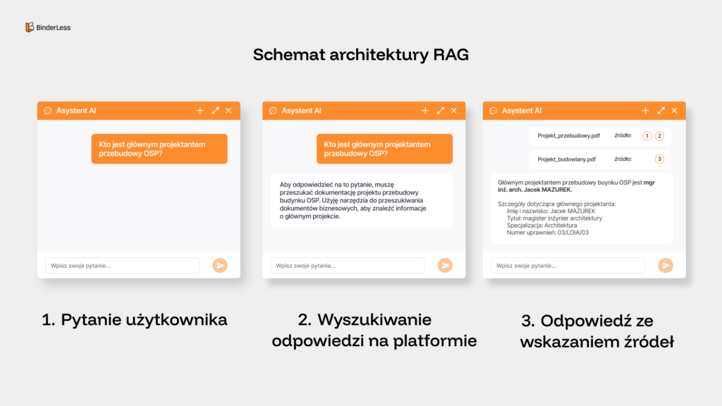 Schemat RAG Schemat architektury RAG w Agencie AI BinderLess – trzy etapy działania: 1. Pytanie użytkownika w języku naturalnym, 2. Wyszukiwanie odpowiedzi w dokumentacji na platformie CDE, 3. Odpowiedź z wskazaniem źródłowych plików PDF i numerów stron projektu.