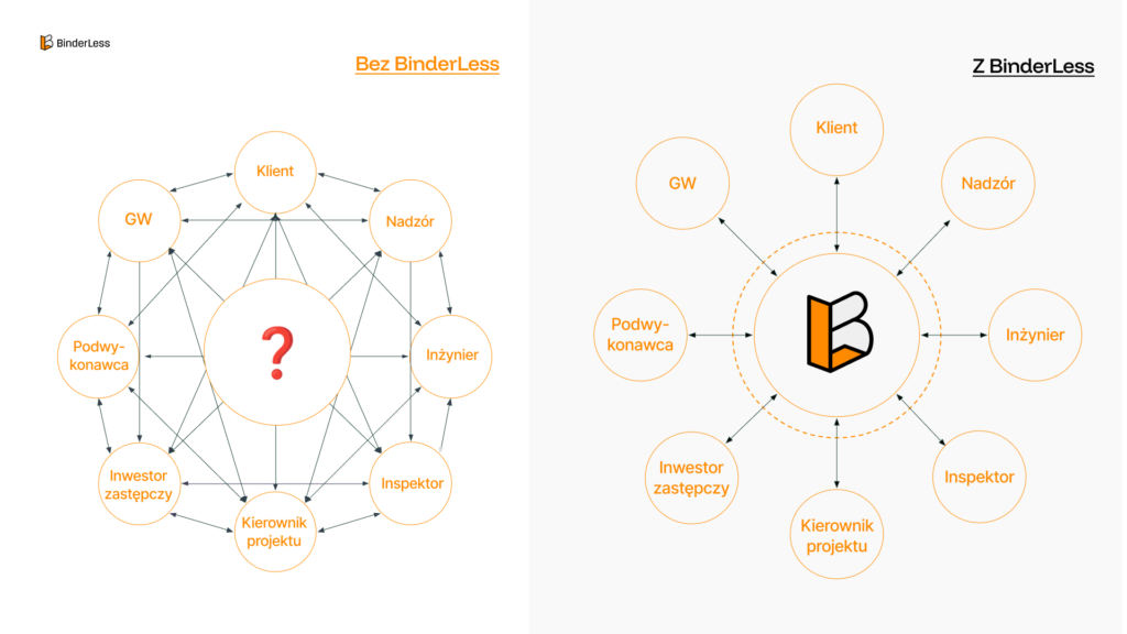 Komunikacja na budowie bez platformy CDE vs. z BinderLess — po lewej: chaotyczna sieć połączeń między uczestnikami projektu (klient, GW, nadzór, podwykonawca, inspektor, kierownik projektu), po prawej: uporządkowany przepływ przez centralne środowisko CDE BinderLess